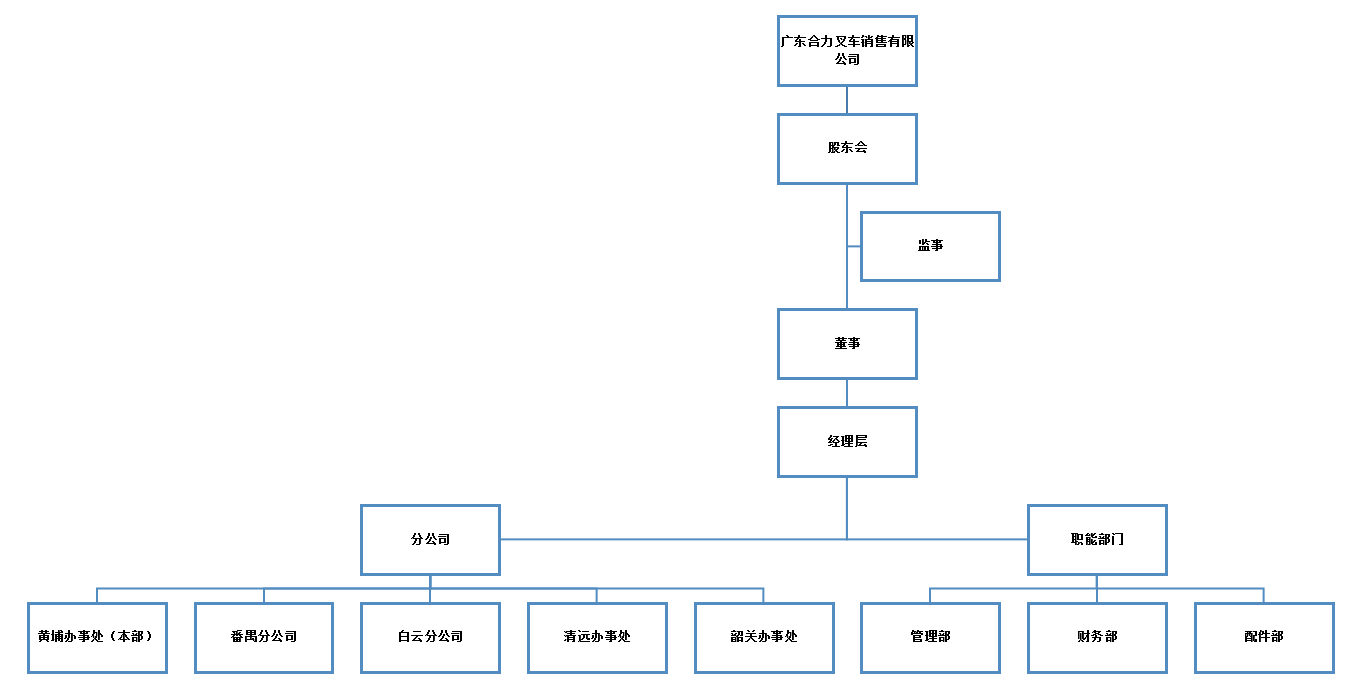 广东Galaxy银河国际销售组织构架图.png